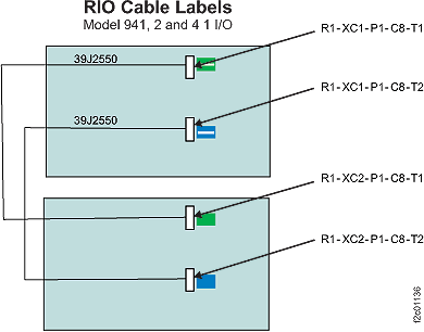 RIO cable labels